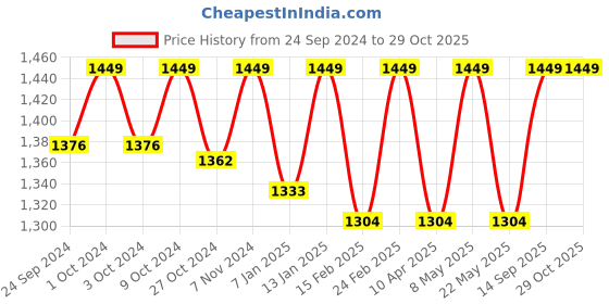 myntra.com RIIFFS Women Bella Rouge Intenso Eau De Parfum - 100 ml riiffs Price History Graph from 24 Sep 2024 to 29 Oct 2025