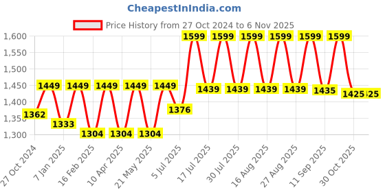 myntra.com RIIFFS Women Cruety-Free Majestic Rose Eau De Parfum Natural Spray - 100 ml riiffs Price History Graph from 27 Oct 2024 to 2 Nov 2025