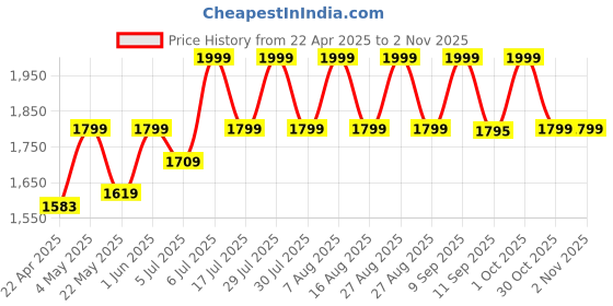 myntra.com RIIFFS Women Dahilia Femme Long Lasting Extrait De Parfum - 100 ml riiffs Price History Graph from 22 Apr 2025 to 2 Nov 2025