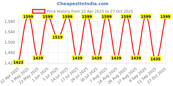 myntra.com RIIFFS Women Eclipse For Her Long Lasting Extrait De Parfum - 60 ml riiffs Price History Graph from 22 Apr 2025 to 27 Oct 2025