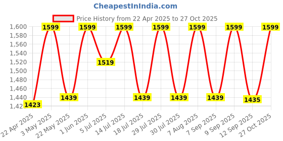 myntra.com RIIFFS Women Eclipse Oud Long Lasting Extrait De Parfum - 60 ml riiffs Price History Graph from 22 Apr 2025 to 27 Oct 2025