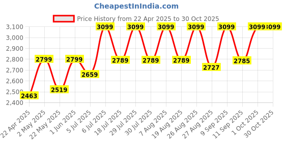 myntra.com RIIFFS Women Inspirowomen Long Lasting Eau de Parfumm - 100 ml riiffs Price History Graph from 22 Apr 2025 to 29 Oct 2025