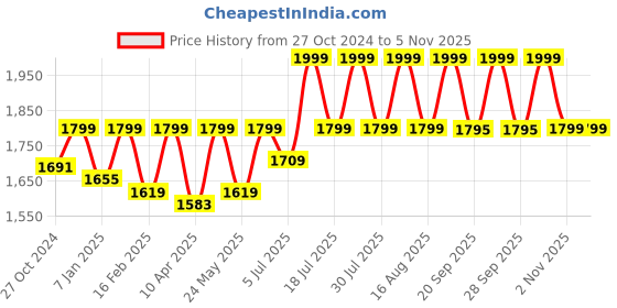 myntra.com RIIFFS Women Rose De Soleil Eau De Parfume - 100 ml riiffs Price History Graph from 27 Oct 2024 to 2 Nov 2025