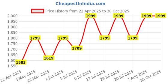 myntra.com Riiffs Women Rose Femme Long Lasting Eau De Parfum- 100 ml riiffs Price History Graph from 22 Apr 2025 to 30 Oct 2025