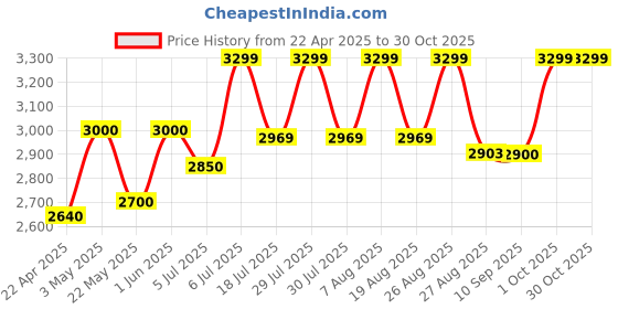 myntra.com RIIFFS Women Shanaya Long Lasting Eau De Parfum - 100 ml riiffs Price History Graph from 22 Apr 2025 to 30 Oct 2025
