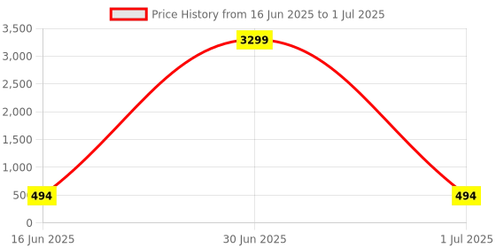 myntra.com RIJOLI Red Alloy Gold-Plated Bangle rijoli Price History Graph from 16 Jun 2025 to 1 Jul 2025