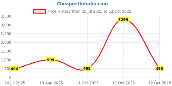 myntra.com RIJOLI RIJOLI Set Of 42 Gold-Plated Stone Studded & Beaded Bangles rijoli Price History Graph from 26 Jul 2025 to 12 Oct 2025