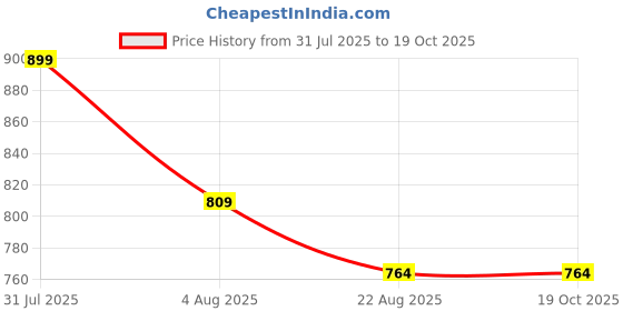 myntra.com RIJOLI Set Of 42 Gold-Plated Latkan Zircon Studded Bangles rijoli Price History Graph from 31 Jul 2025 to 19 Oct 2025
