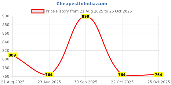 myntra.com RIJOLI Set Of 42 Gold-Plated Latkan Zircon Studded Bangles rijoli Price History Graph from 21 Aug 2025 to 24 Oct 2025