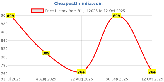 myntra.com RIJOLI Set Of 42 Gold-Plated Latkan Zircon Studded Bangles rijoli Price History Graph from 31 Jul 2025 to 12 Oct 2025