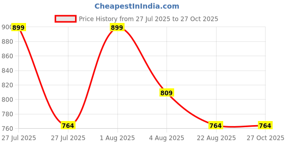 myntra.com RIJOLI Set Of 42 Gold-Plated Zircon Studded Latkan Bangles rijoli Price History Graph from 27 Jul 2025 to 27 Oct 2025