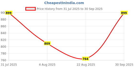 myntra.com RIJOLI Set Of 42 Gold-Plated Zircon Studded Latkan Bangles rijoli Price History Graph from 31 Jul 2025 to 30 Sep 2025