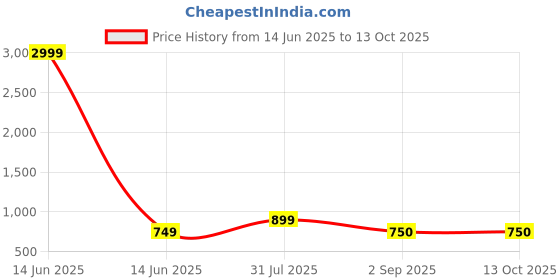 myntra.com RIJOLI Set Of 52 Gold-Plated Stone Studded & Beaded Bangles rijoli Price History Graph from 14 Jun 2025 to 12 Oct 2025