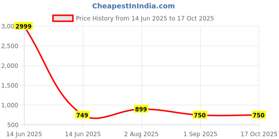 myntra.com RIJOLI Set Of 52 Gold-Plated Stone Studded & Beaded Bangles rijoli Price History Graph from 14 Jun 2025 to 16 Oct 2025