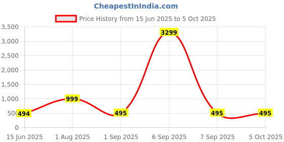 myntra.com RIJOLI Set Of 54 Gold-Plated Cubic Zircon Studded & Beaded Bangles rijoli Price History Graph from 15 Jun 2025 to 4 Oct 2025