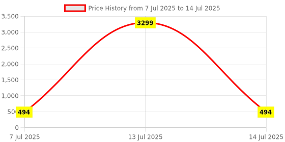 myntra.com RIJOLI Set Of 54 Gold-Plated Cubic Zircon Studded & Beaded Bangles rijoli Price History Graph from 7 Jul 2025 to 14 Jul 2025