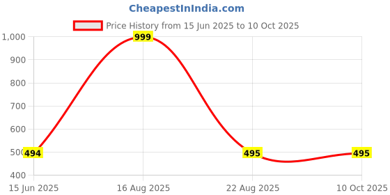myntra.com RIJOLI Set Of 54 Gold-Plated Cubic Zircon Studded & Beaded Bangles rijoli Price History Graph from 15 Jun 2025 to 9 Oct 2025
