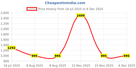myntra.com RIKOR Gold-Toned Wall Decals and Stickers rikor Price History Graph from 18 Jul 2025 to 6 Dec 2025
