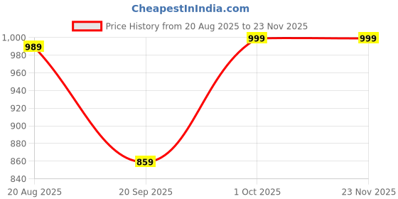 myntra.com Rimeline Ethnic Motifs Printed A-Line Pure Cotton Kurta Wwith Trousers rimeline Price History Graph from 20 Aug 2025 to 23 Nov 2025
