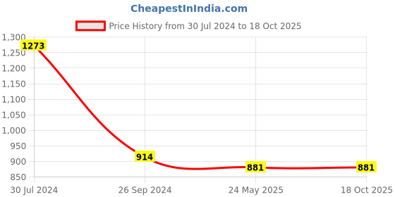 myntra.com Rimeline Ethnic Motifs Printed Empire Kurta With Palazzos rimeline Price History Graph from 30 Jul 2024 to 18 Oct 2025