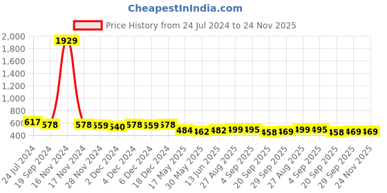 myntra.com Rimeline Ethnic Motifs Printed Pure Cotton Kurta rimeline Price History Graph from 24 Jul 2024 to 23 Nov 2025
