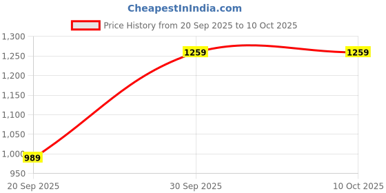 myntra.com Rimeline Ethnic Motifs Printed V-Neck Pure Cotton Kurta With Trousers & Dupatta rimeline Price History Graph from 20 Sep 2025 to 9 Oct 2025