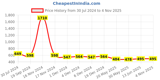 myntra.com Rimeline Floral Printed V-Neck Kurta rimeline Price History Graph from 30 Jul 2024 to 2 Nov 2025