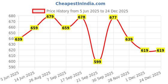 myntra.com Rimeline Floral Printed V-Neck Straight Kurta rimeline Price History Graph from 5 Jun 2025 to 23 Dec 2025
