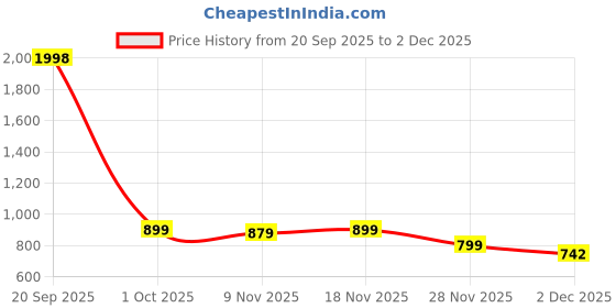myntra.com Rimeline Printed Pure Cotton Flared Tiered Maxi Skirt rimeline Price History Graph from 20 Sep 2025 to 2 Dec 2025
