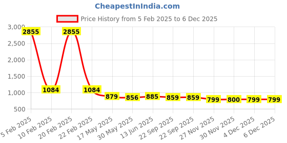 myntra.com Rimeline Printed Pure Cotton Top & Palazzo Co-ords rimeline Price History Graph from 5 Feb 2025 to 4 Dec 2025