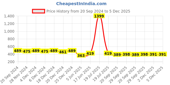myntra.com Rimeline Striped Cotton Straight Kurta rimeline Price History Graph from 20 Sep 2024 to 5 Dec 2025