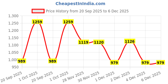 myntra.com Rimeline Women Ethnic Motifs Printed Regular Pure Cotton Kurta with Trousers & Dupatta rimeline Price History Graph from 20 Sep 2025 to 5 Dec 2025