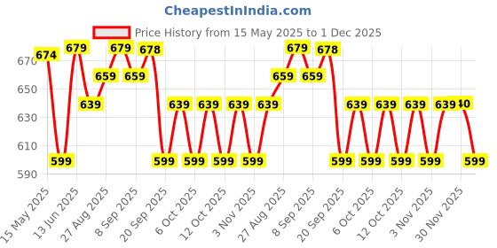 myntra.com Rimeline Women Ethnic Motifs Printed Thread Work Kurta rimeline Price History Graph from 15 May 2025 to 30 Nov 2025