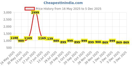 myntra.com Rimeline Women Floral Printed Cotton Kurta with Trouser rimeline Price History Graph from 16 May 2025 to 5 Dec 2025