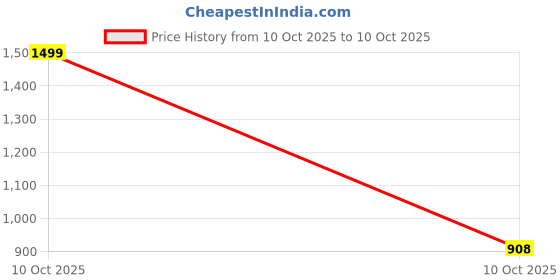 myntra.com RIMEZS Men Slip-On Round Toe Mules rimezs Price History Graph from 10 Oct 2025 to 10 Oct 2025