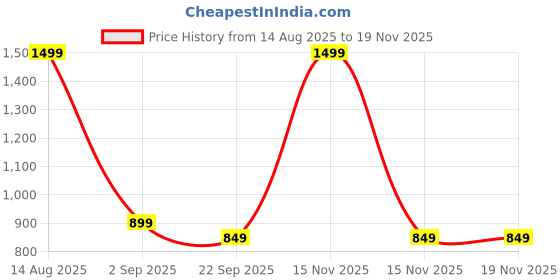 myntra.com RIMEZS Wedge Sandals rimezs Price History Graph from 14 Aug 2025 to 18 Nov 2025