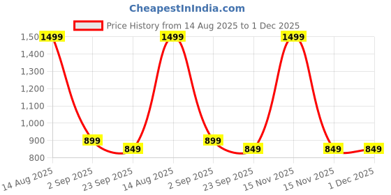 myntra.com RIMEZS Women Open Toe Wedge Sandals rimezs Price History Graph from 14 Aug 2025 to 1 Dec 2025
