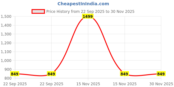 myntra.com RIMEZS Women Open Toe Wedge Sandals with Western - Embellished rimezs Price History Graph from 22 Sep 2025 to 30 Nov 2025