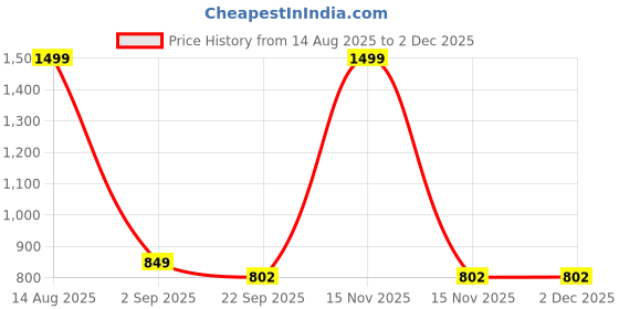 myntra.com RIMEZS Women Pointed Toe Block Heel Pumps rimezs Price History Graph from 14 Aug 2025 to 30 Nov 2025