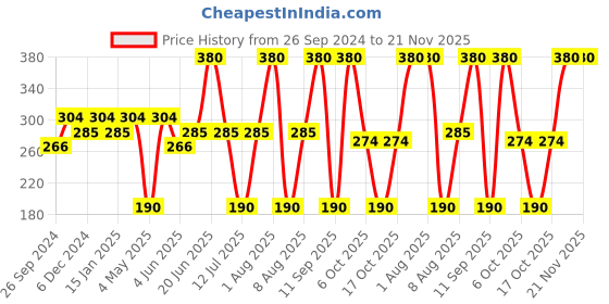 myntra.com Rimmel London Scandaleyes Exaggerate Eye Definer - Snow White 005 rimmel london Price History Graph from 26 Sep 2024 to 20 Nov 2025