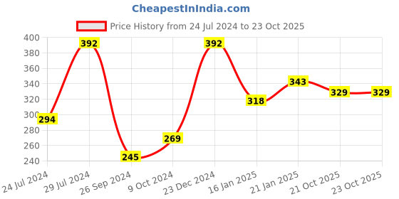 myntra.com Rimmel London Stay Matte Cruelty Free Liquid Lip Colour - Moca 5.5 ml rimmel london Price History Graph from 24 Jul 2024 to 23 Oct 2025