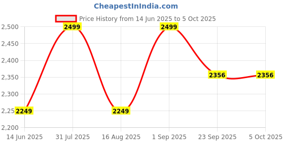 myntra.com Rimore Men Linen Chino Shorts with Antimicrobial Technology rimore Price History Graph from 14 Jun 2025 to 4 Oct 2025