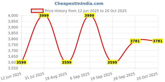 myntra.com Rimore Women Relaxed Straight Leg Pleated Trousers rimore Price History Graph from 12 Jun 2025 to 20 Oct 2025