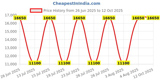 myntra.com Rinascimento Halter Neck Basic Jumpsuit rinascimento Price History Graph from 26 Jun 2025 to 12 Oct 2025