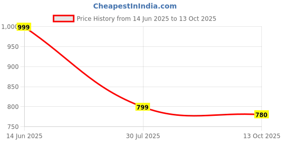myntra.com Rinbin Women Georgette Maxi Gown Ethnic Dress with Dupatta rinbin Price History Graph from 14 Jun 2025 to 13 Oct 2025