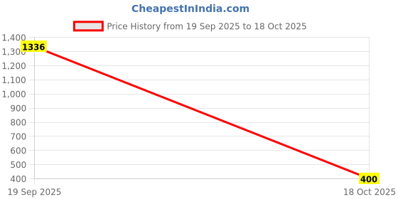 myntra.com RinGold Contemporary Drop Earrings ringold Price History Graph from 19 Sep 2025 to 18 Oct 2025