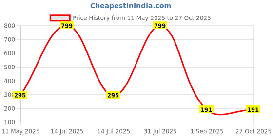 myntra.com Ringzinnie 925 Sterling Sliver-Plated Crystal Studded Adjustable Finger Ring ringzinnie Price History Graph from 11 May 2025 to 27 Oct 2025