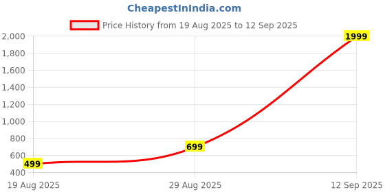 myntra.com Ringzinnie Beaded Floral-Design Jewellery Set ringzinnie Price History Graph from 19 Aug 2025 to 12 Sep 2025
