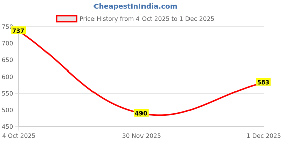 myntra.com Ringzinnie Beaded Flower Jewellery Set ringzinnie Price History Graph from 4 Oct 2025 to 1 Dec 2025