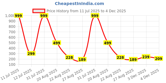 myntra.com Ringzinnie Set Of 2 Silver Plated American Diamond Studded Rings ringzinnie Price History Graph from 11 Jul 2025 to 4 Dec 2025